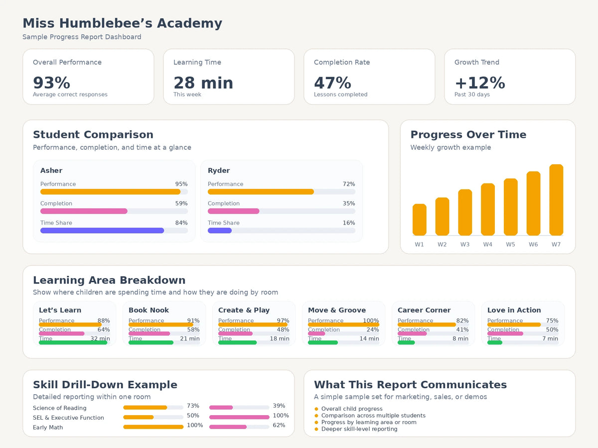 Reporting and progress dashboard